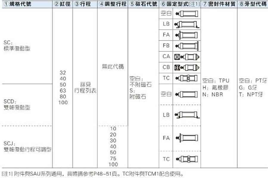 亞德客氣缸-SC系列