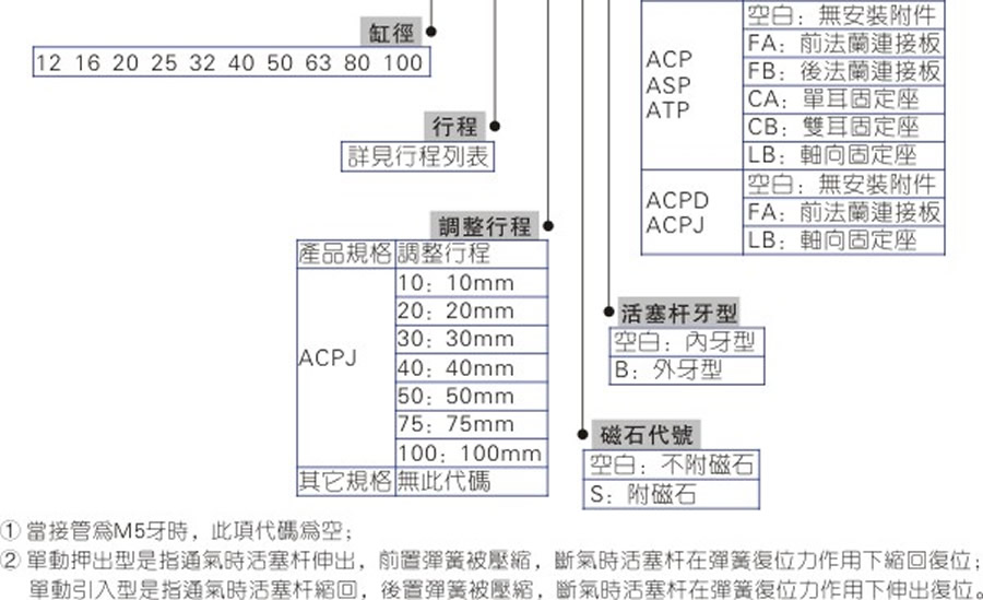 亞德客氣缸-ACP系列