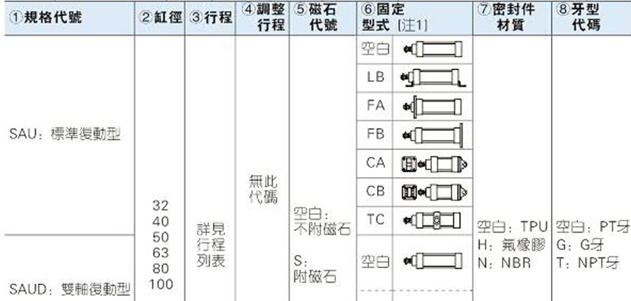 亞德客氣缸-SAU系列