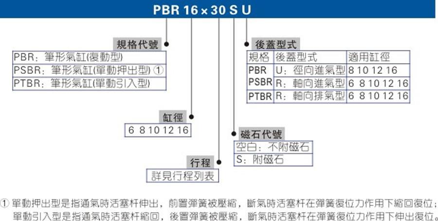 亞德客氣缸-PBR系列