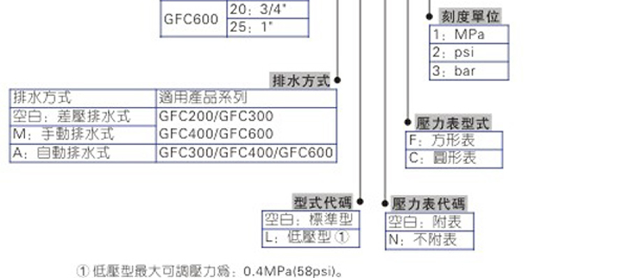 亞德客氣源處理元件-GFC系列
