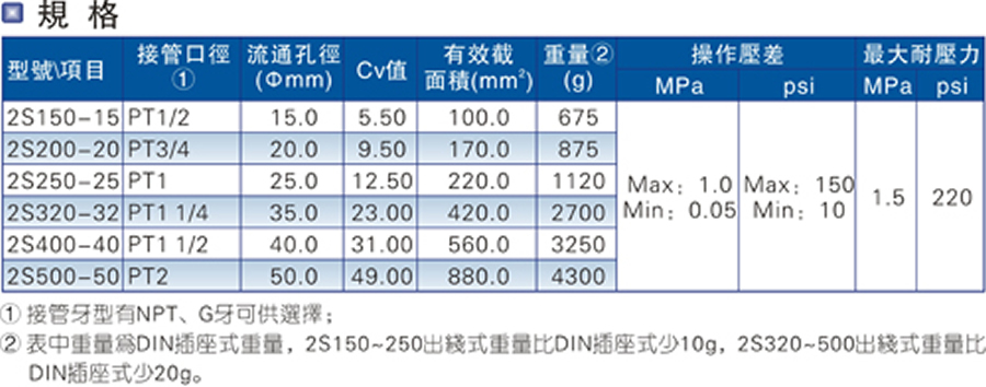 亞德客流體氣控閥-2S系列