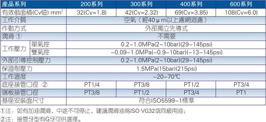 亞德客氣控閥-EAV系列
