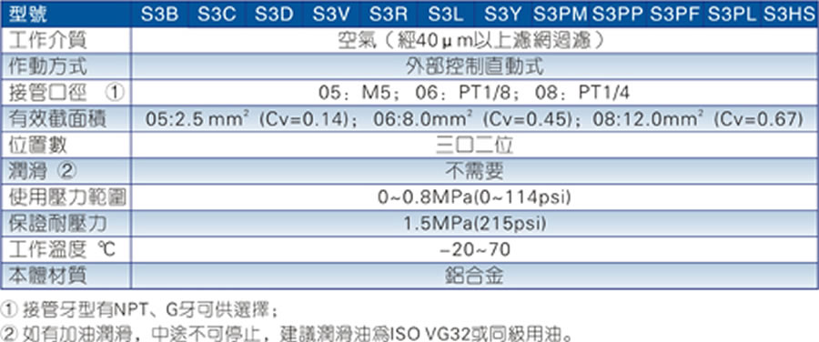 亞德客機(jī)械閥-S3系列