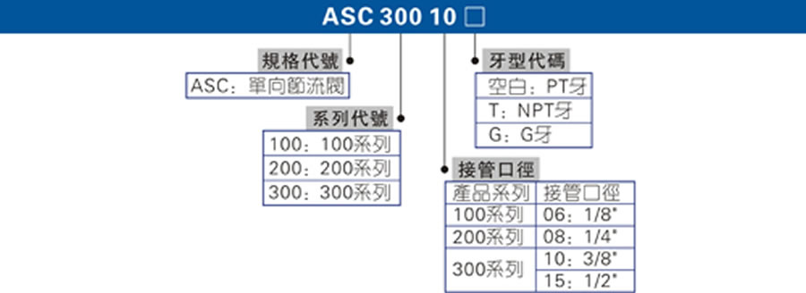 亞德客單向節(jié)流閥-ASC系列