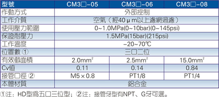 亞德客手動閥-CM3系列