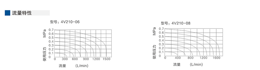 星辰電磁閥-(五口二位、五口三位)4V200系列