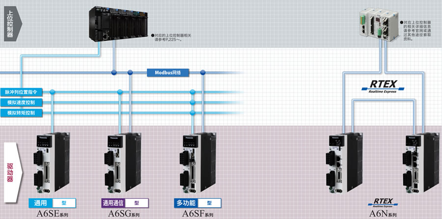 松下伺服電機(jī)-A6系列