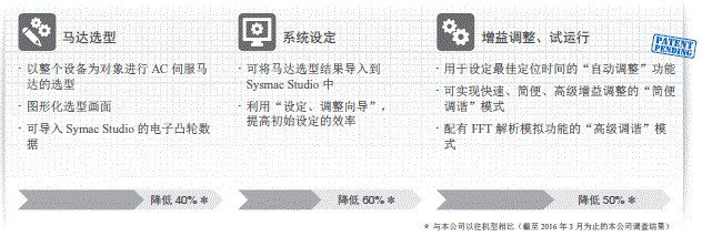 歐姆龍伺服控制系統(tǒng) 1S系列