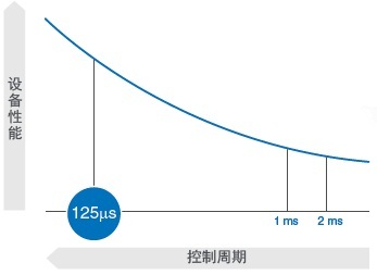 歐姆龍伺服控制系統(tǒng) 1S系列