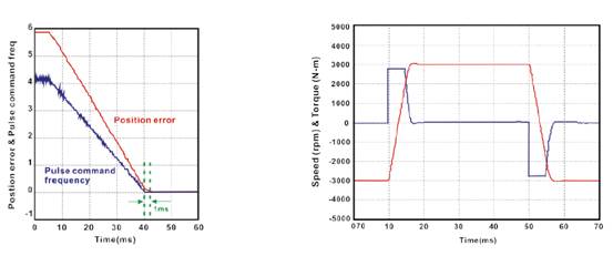 臺(tái)達(dá)伺服控制系統(tǒng)-ASDA-B2系列