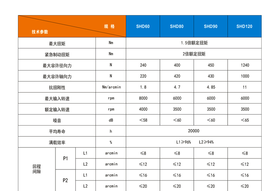 博時德行星減速機  SHD系列